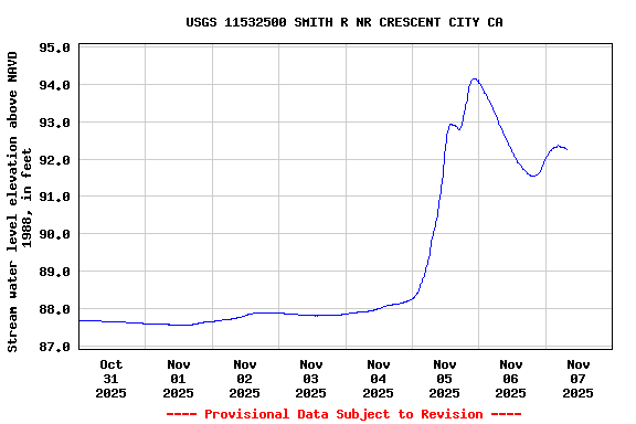 Graph of  Stream water level elevation above NAVD 1988, in feet