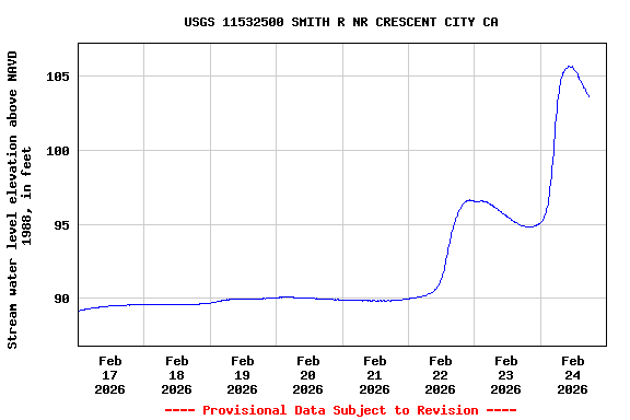 Graph of  Stream water level elevation above NAVD 1988, in feet
