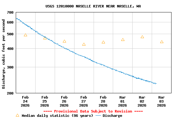 Graph of  Discharge, cubic feet per second