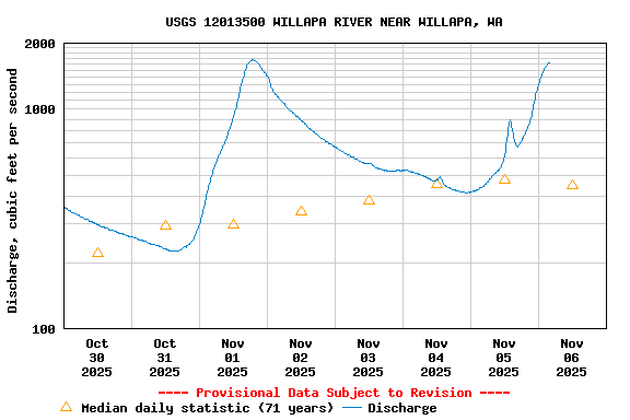 Graph of  Discharge, cubic feet per second