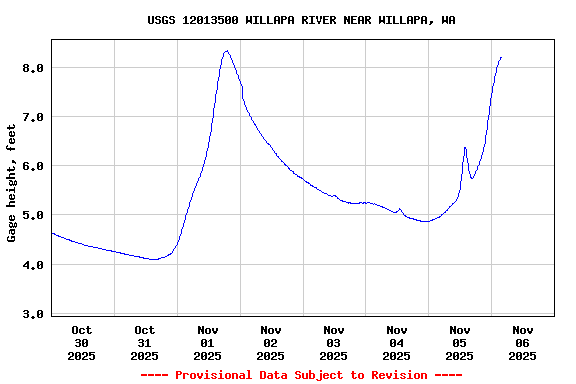 Graph of  Gage height, feet