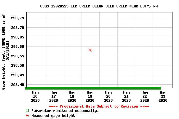 Graph of  Gage height, feet, [NAVD 1988 as of 5/1/2018]