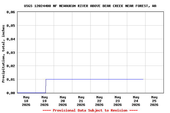Graph of  Precipitation, total, inches