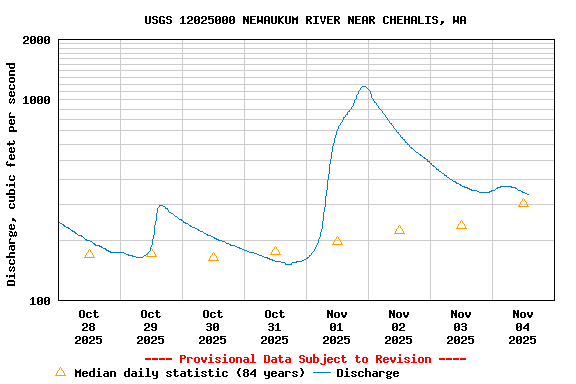 Graph of  Discharge, cubic feet per second