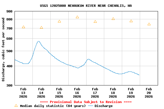 Graph of  Discharge, cubic feet per second