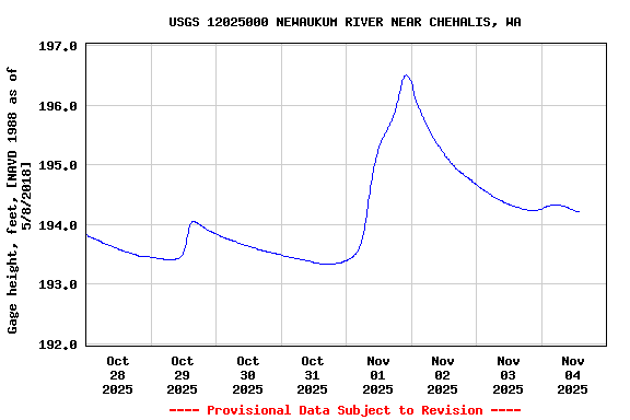 Graph of  Gage height, feet, [NAVD 1988 as of 5/8/2018]