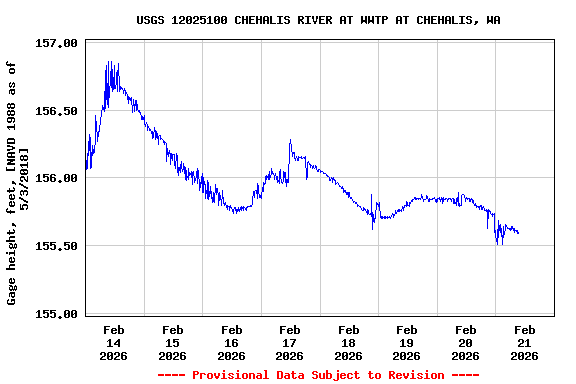 Graph of  Gage height, feet, [NAVD 1988 as of 5/3/2018]