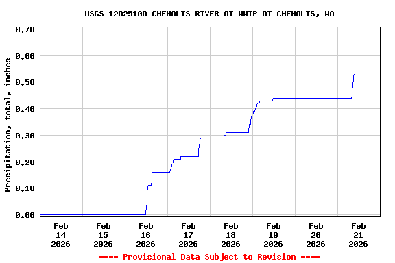 Graph of  Precipitation, total, inches