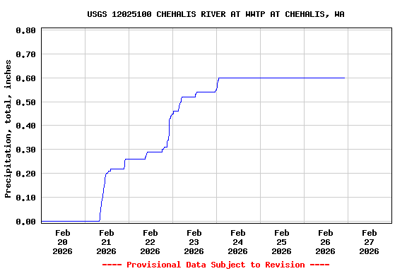 Graph of  Precipitation, total, inches
