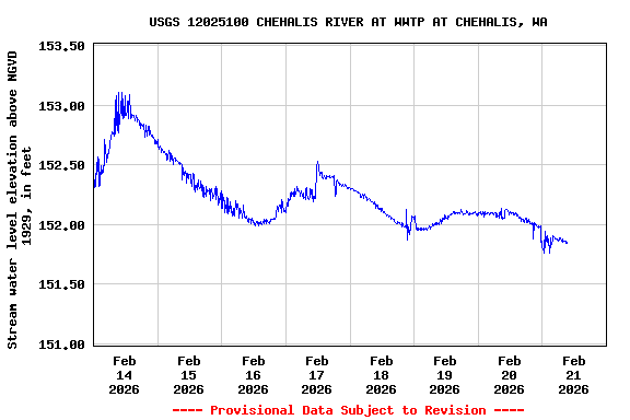 Graph of  Stream water level elevation above NGVD 1929, in feet