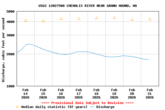 Graph of  Discharge, cubic feet per second