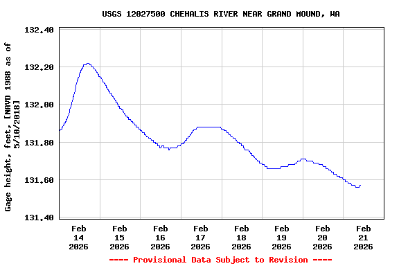 Graph of  Gage height, feet, [NAVD 1988 as of 5/10/2018]