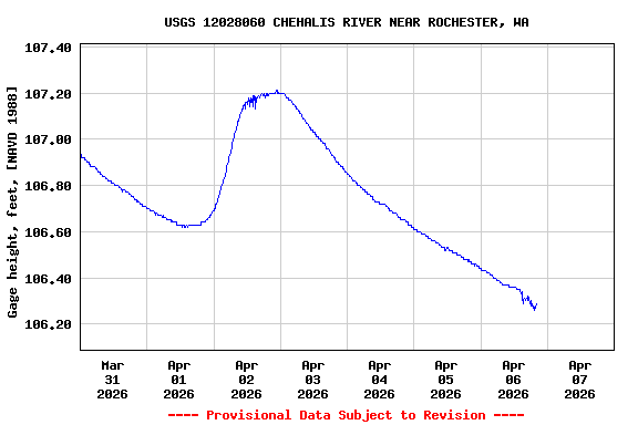Graph of  Gage height, feet, [NAVD 1988]