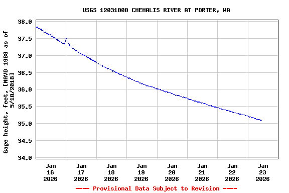 Graph of  Gage height, feet, [NAVD 1988 as of 5/10/2018]