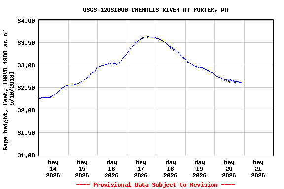 Graph of  Gage height, feet, [NAVD 1988 as of 5/10/2018]