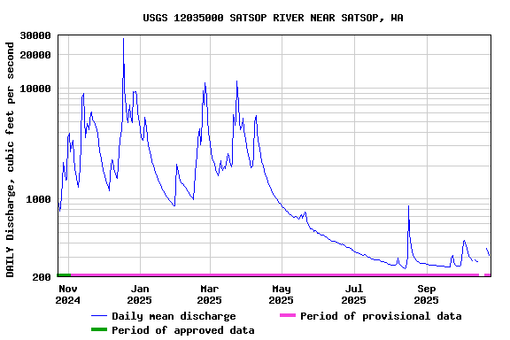 Graph of DAILY Discharge, cubic feet per second