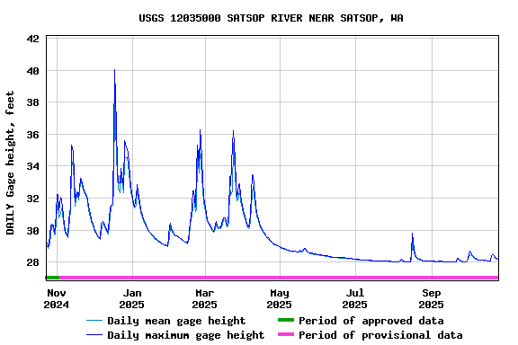 Graph of DAILY Gage height, feet