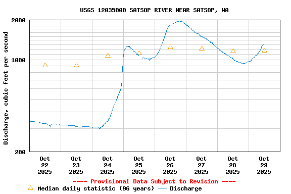 Graph of  Discharge, cubic feet per second