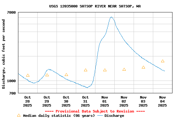 Graph of  Discharge, cubic feet per second