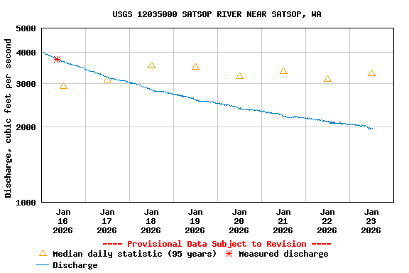 Graph of  Discharge, cubic feet per second