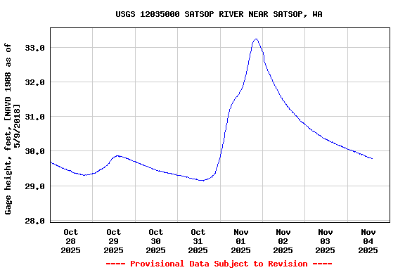 Graph of  Gage height, feet, [NAVD 1988 as of 5/9/2018]