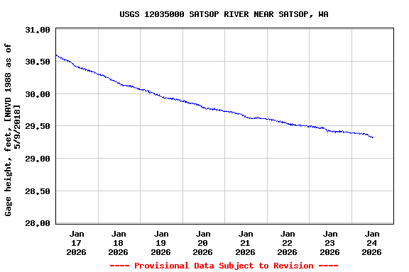 Graph of  Gage height, feet, [NAVD 1988 as of 5/9/2018]