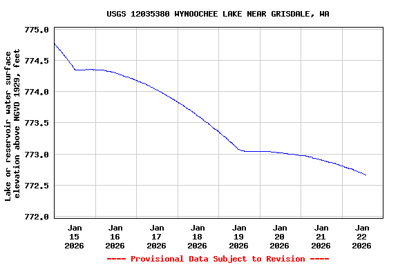 Graph of  Lake or reservoir water surface elevation above NGVD 1929, feet