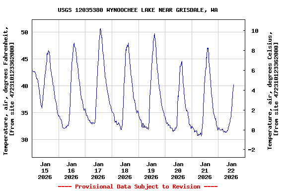 Graph of  Temperature, air, degrees Fahrenheit, [From site 472310123362000]