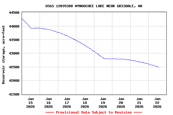 Graph of  Reservoir storage, acre-feet