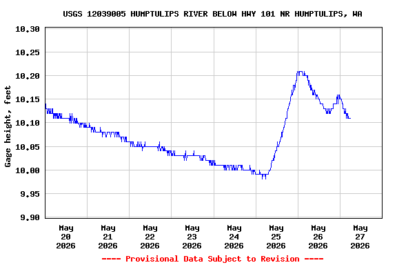 Graph of  Gage height, feet