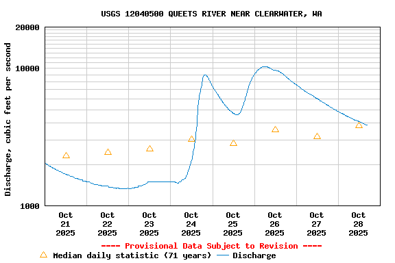 Graph of  Discharge, cubic feet per second