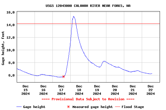 Graph of  Gage height, feet