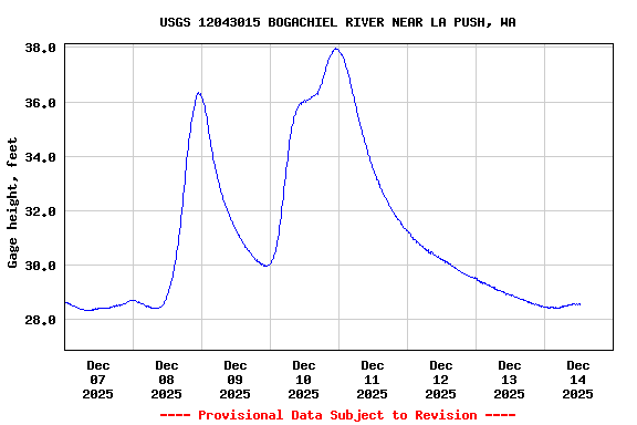 Graph of  Gage height, feet