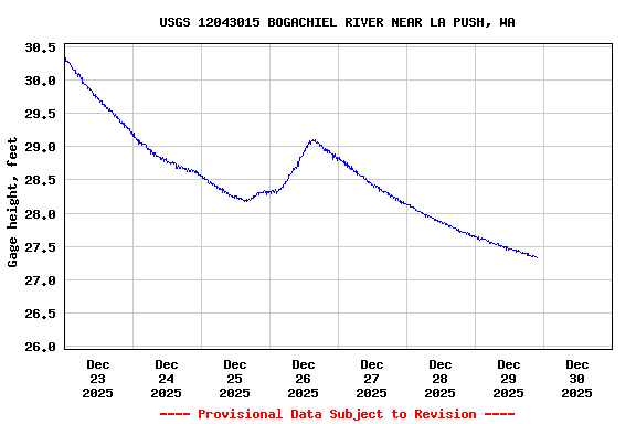 Graph of  Gage height, feet