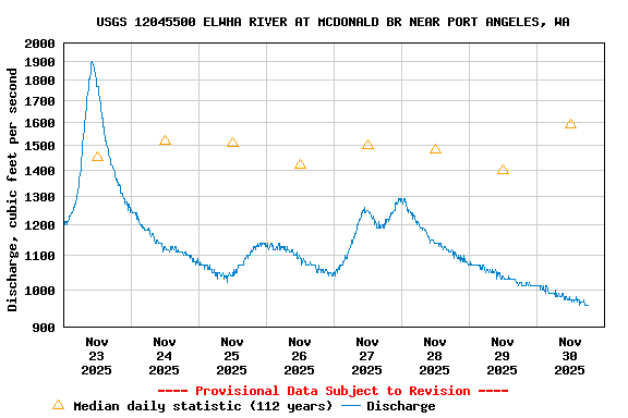 Graph of  Discharge, cubic feet per second