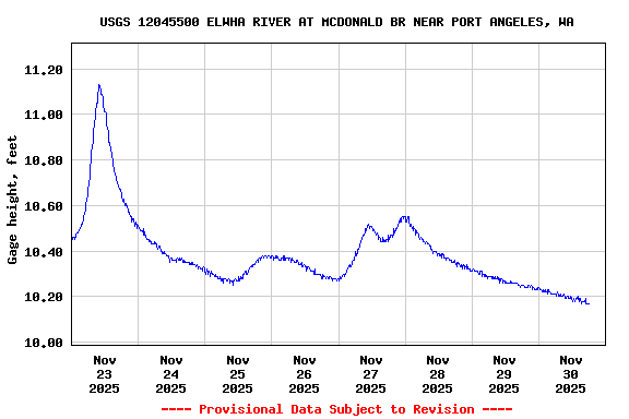 Graph of  Gage height, feet