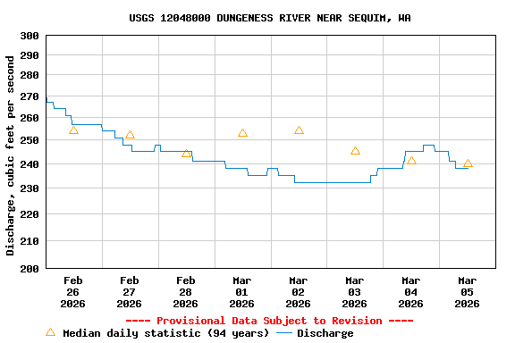 Graph of  Discharge, cubic feet per second