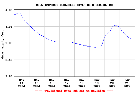 Graph of  Gage height, feet