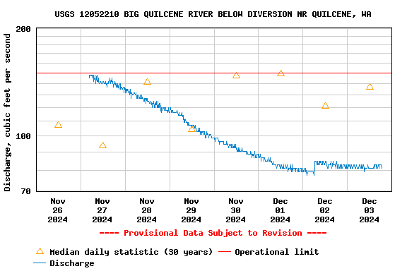 Graph of  Discharge, cubic feet per second