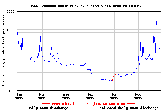 Graph of DAILY Discharge, cubic feet per second