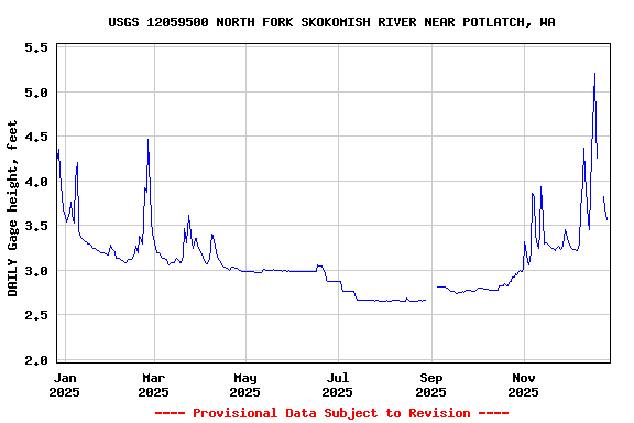 Graph of DAILY Gage height, feet
