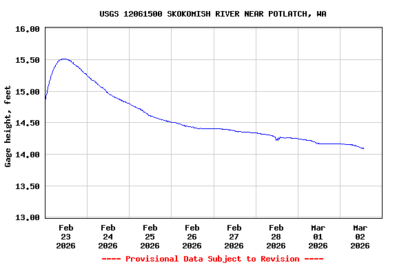 Graph of  Gage height, feet