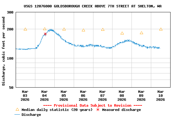 Graph of  Discharge, cubic feet per second