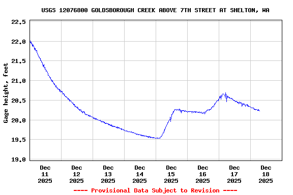 Graph of  Gage height, feet
