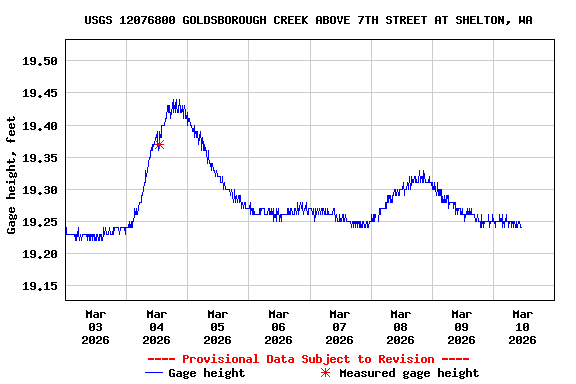 Graph of  Gage height, feet