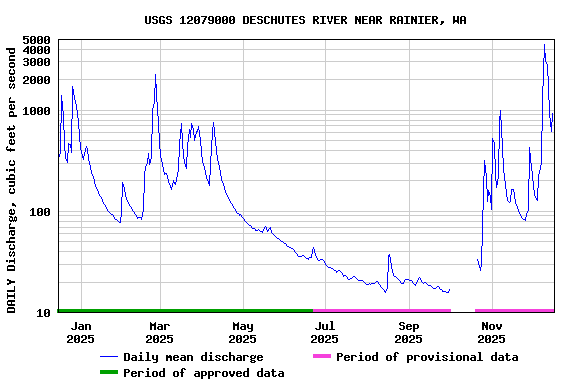 Graph of DAILY Discharge, cubic feet per second