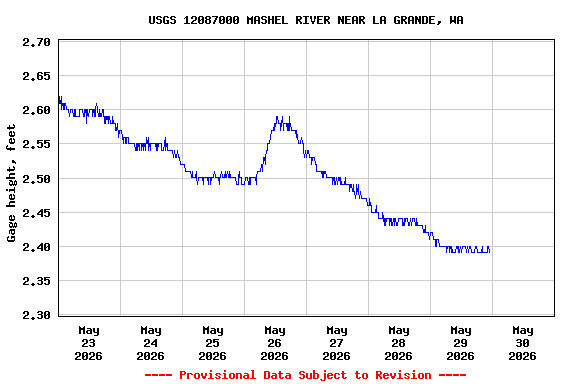 Graph of  Gage height, feet