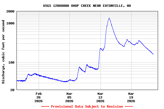 Graph of  Discharge, cubic feet per second
