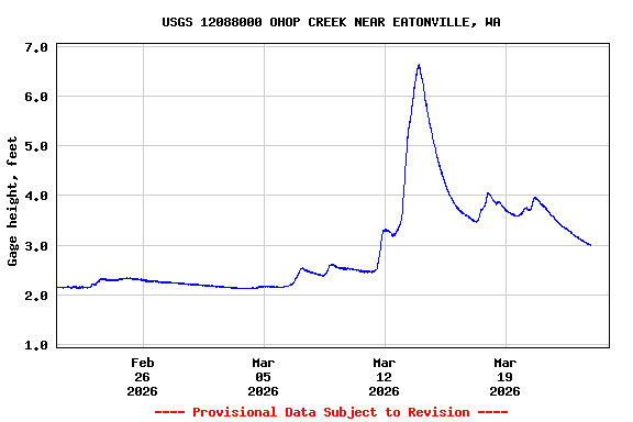 Graph of  Gage height, feet