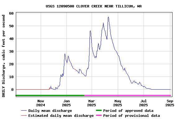 Graph of DAILY Discharge, cubic feet per second
